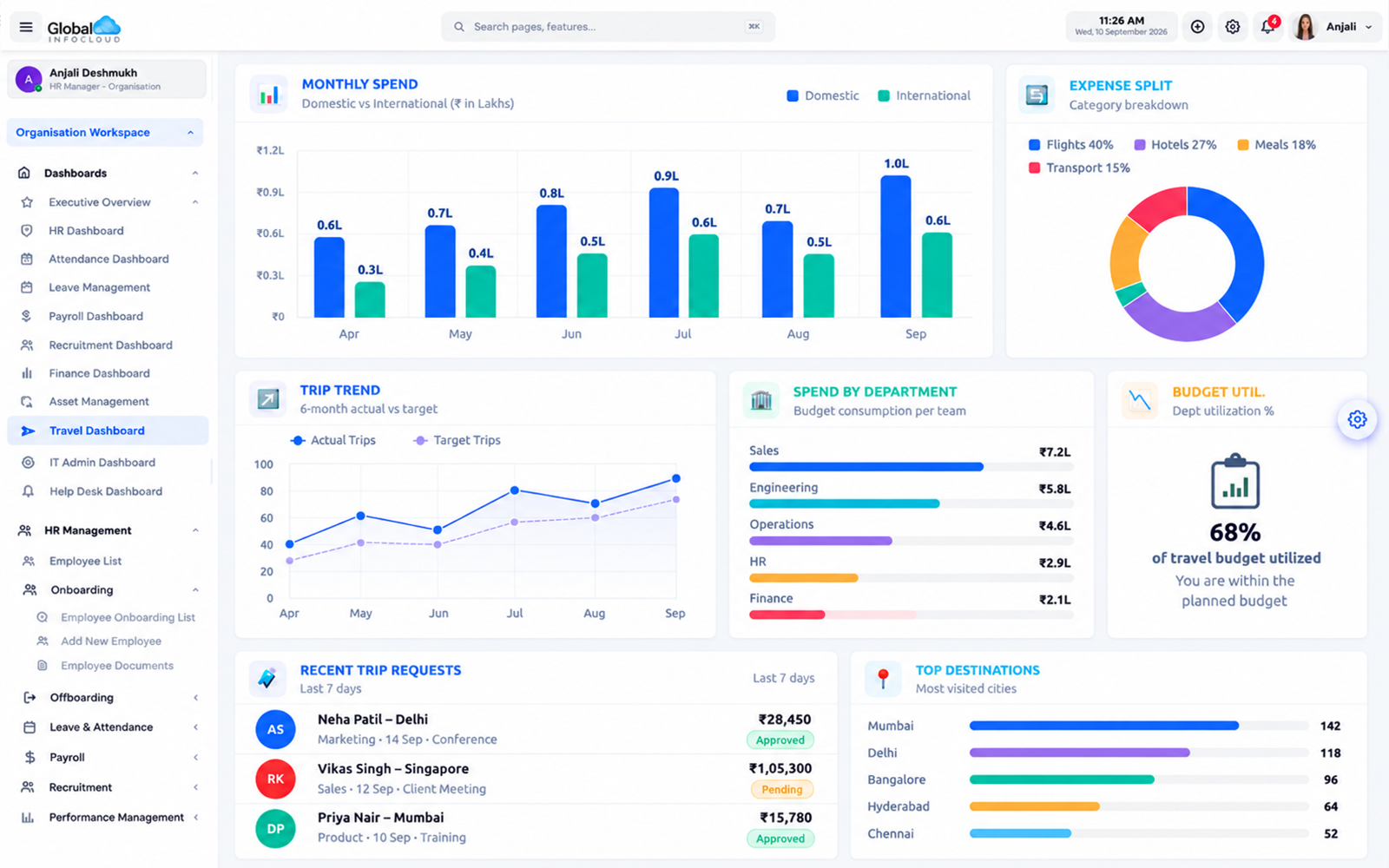 GIC Folks Travel Management dashboard